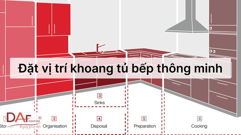 Khoảng cách bàn ăn và tủ bếp - Ngưỡng tối thiểu: chỉ đủ rút ghế